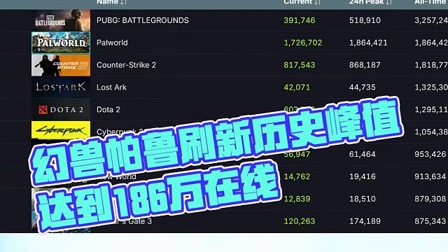 再次刷新历史，幻兽帕鲁超越CS历史峰值，达到在线186万，并且XGP版本已经更新到最新，还没玩的赶紧