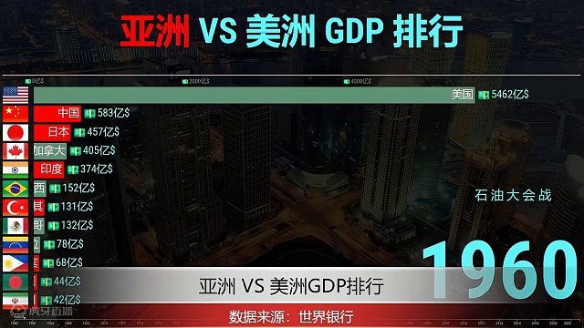 亚洲 VS 美洲GDP排行榜1960-2022，红色预警！ #数据可视化 #GDP #排行 #产经