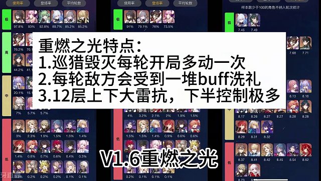 阮梅登顶！真理薄纱！刃和饮月大幅下跌，景元卡妈无人问津？#崩坏星穹铁道 #我的游戏日常 #二次元 #