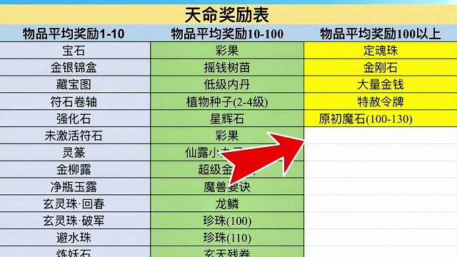 梦幻：天命副本抽奖机制调整！神品丹砂也调整！#梦幻西游 #梦幻西游电脑版 #梦幻西游创梦计划