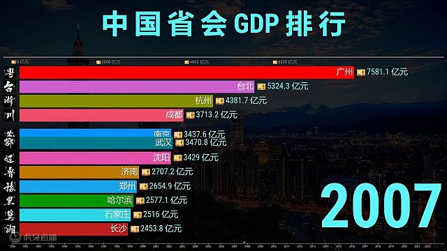 省会GDP排行TOP12，11家跻身万亿俱乐部，广州蝉联大哥多年！ #省会 #gdp #排名 #数据