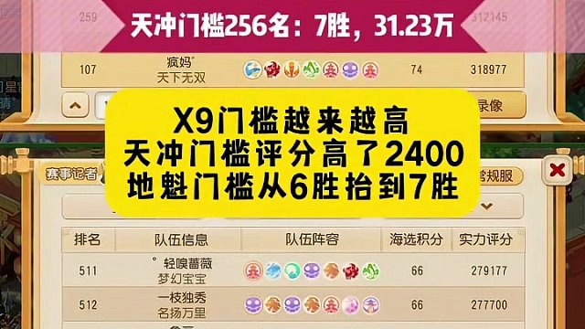 第29届X9海选结束·进小组赛门槛又抬高了
本届勇武天冲门槛：7胜31.23万
本届勇武地魁门槛：7