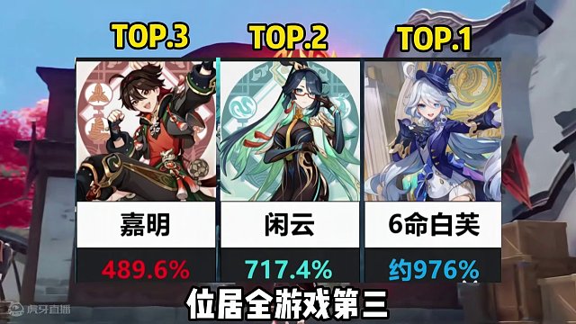 1天4个核爆登顶，感情这是卖大白菜吗#原神枫丹 #原神 #闲云 #原神海灯节 #嘉明