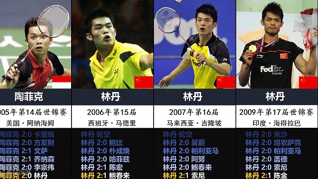 【纯享版】历届羽毛球世锦赛男单冠军#羽毛球 #林丹 #李宗伟