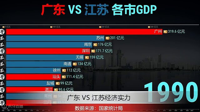 广东VS江苏各市实力比较，苏大强：兄弟们一个都不能少！ #gdp #数据可视化 #排行 #广东 #江