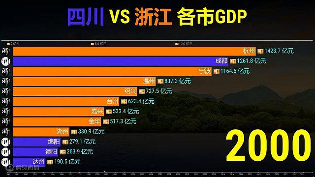四川VS浙江各地市经济实力排行，成都甩开小弟跑疯了！ #数据可视化 #gdp #四川 #浙江 #成都