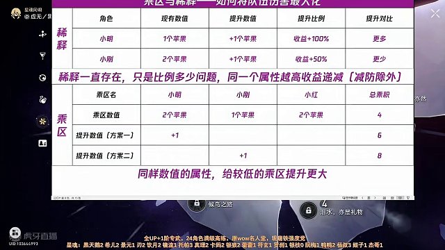 乘区与稀释 DOT队的伤害其实来源于不起眼的乘区雨露均沾，尽可能的减少稀释提升每一点属性的收益上线。