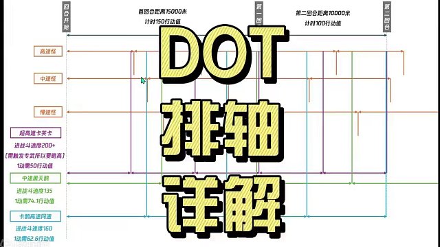 DOT队排轴详解 做了一晚上，真的是深度解析如何利用怪的速度了，如果觉得有帮助别忘点点赞哦~#崩坏星
