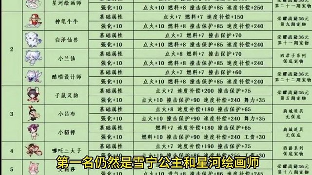 QQ飞车阳阳：最新竞速宠物排名，酷喵设计师强势来袭！ #qq飞车 #竞速宠物 #酷喵设计师 #幻海之