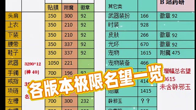 现版本各打造的极限名望一览