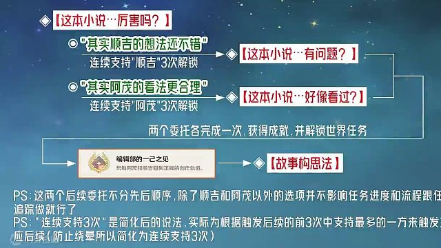 【原神】这本小说…厉害吗？+这本小说…有问题？+这本小说…好像看过？ [故事构思法]接取方法 隐藏成