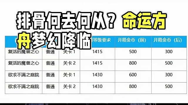 排骨没了？收益下降排骨何去何从#命运方舟 #命运方舟梦幻降临