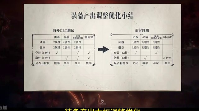 塔瑞斯世界 前夕终测 装备产出调整优化 团本搬砖是否可行？ #塔瑞斯世界 #塔瑞斯终测定档318 #
