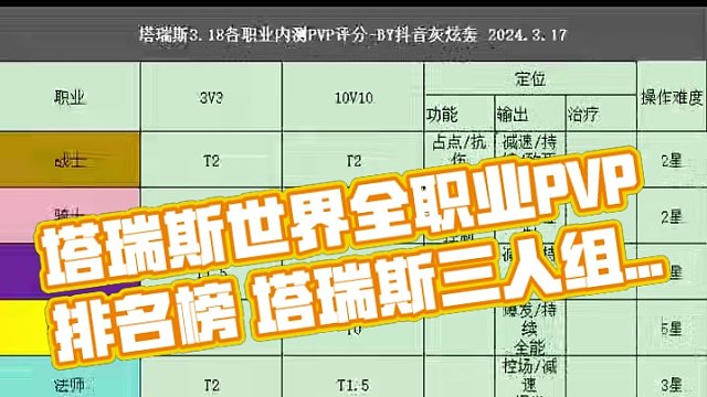 塔瑞斯世界全职业PVP排行
#塔瑞斯世界 #塔瑞斯终测定档318 #塔瑞斯新手攻略 #塔瑞斯世界PV