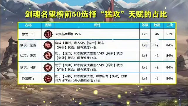 来“抄作业”了！3.21版本天赋改版后，2种新天赋搭配成主流 #DNF #地下城与勇士 #dnf地下