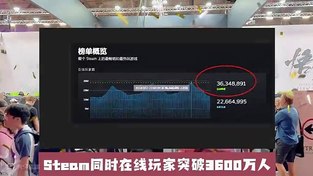 Steam又破记录了同时在线玩家达到3600万! 仅用时一周PC要称王了#steam #steam游