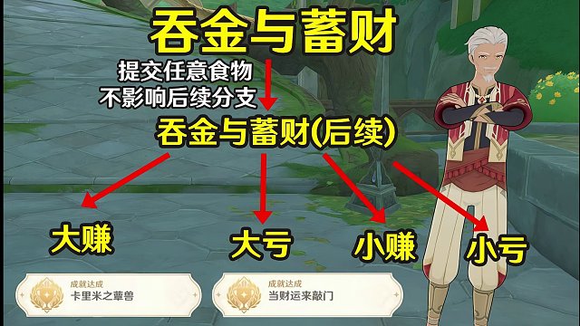 【原神须弥】吞金与蓄财 隐藏成就《卡里米之蕈兽》 《当财运来敲门》#原神枫丹  #原神攻略