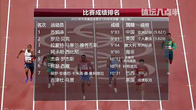 这场比赛真的很经典 您知道图中的五名运动员分别是谁吗？ #苏炳添 #雅各布斯 #跑步 #短跑 #亚洲