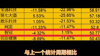 第13周中國(guó)游戲公眾公司市值排行榜：騰訊年初至今漲幅變?yōu)檎? style=