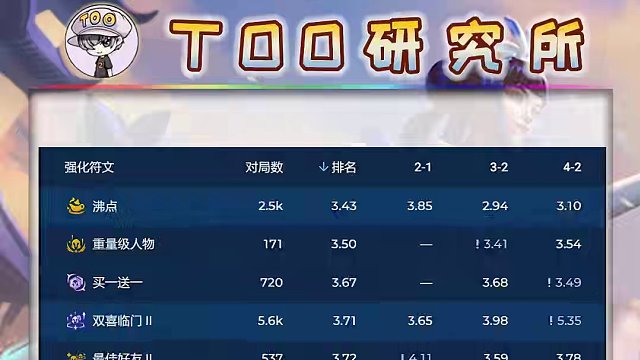 外服胜率登顶-双喜拉克丝！最佳装备-海克斯是什么？ #云顶之弈s11 #云顶之弈 #金铲铲之战   