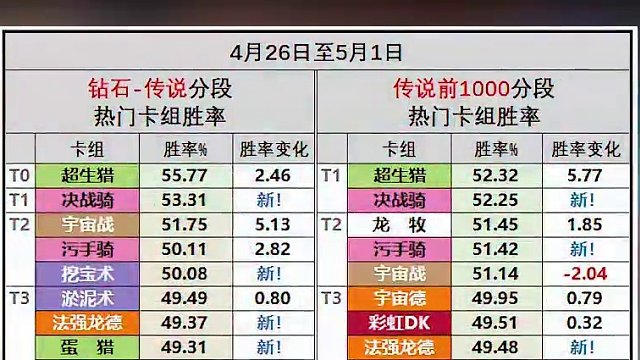 这也叫补丁！【119期环境周报】 #炉石传说 #环境周报 #卡组推荐 #标准卡组 #威兹班的工坊