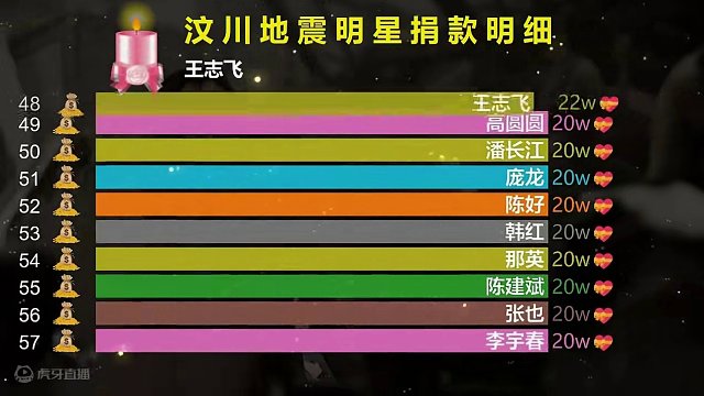 纪念汶川地震16周年，100多位明星捐款清单，感恩有你！ #纪念汶川地震16周年 #明星 #捐款 #