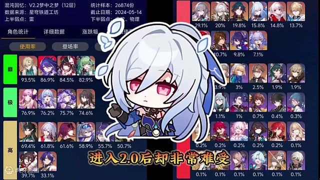 最新混沌回忆使用率榜单解读#崩坏星穹铁道 #等醒来再哭泣 #星穹铁道知更鸟