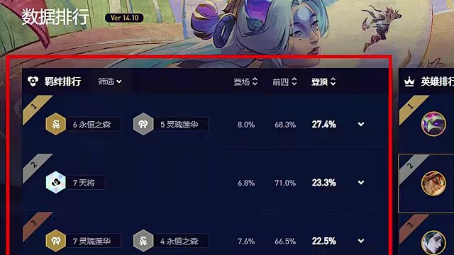 云顶热补丁阵容榜单！T0上分阵容多达18个！最平衡版本来临！ #云顶之弈 #金铲铲之战 #一图上钻 