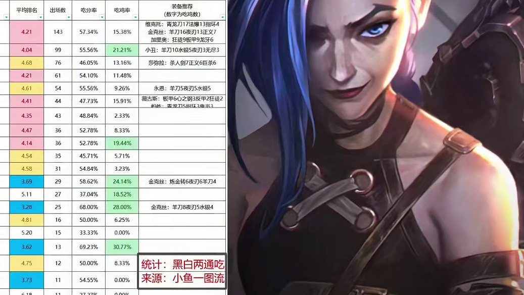 金铲铲双城传说更新，金克丝成为版本答案#金铲铲新版本上分阵容 #金铲铲之战 #金铲铲冲分阵容 #金铲