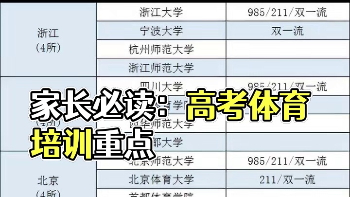 #家长必读 #教育 #体育培训 #一起学习 #高考分数线