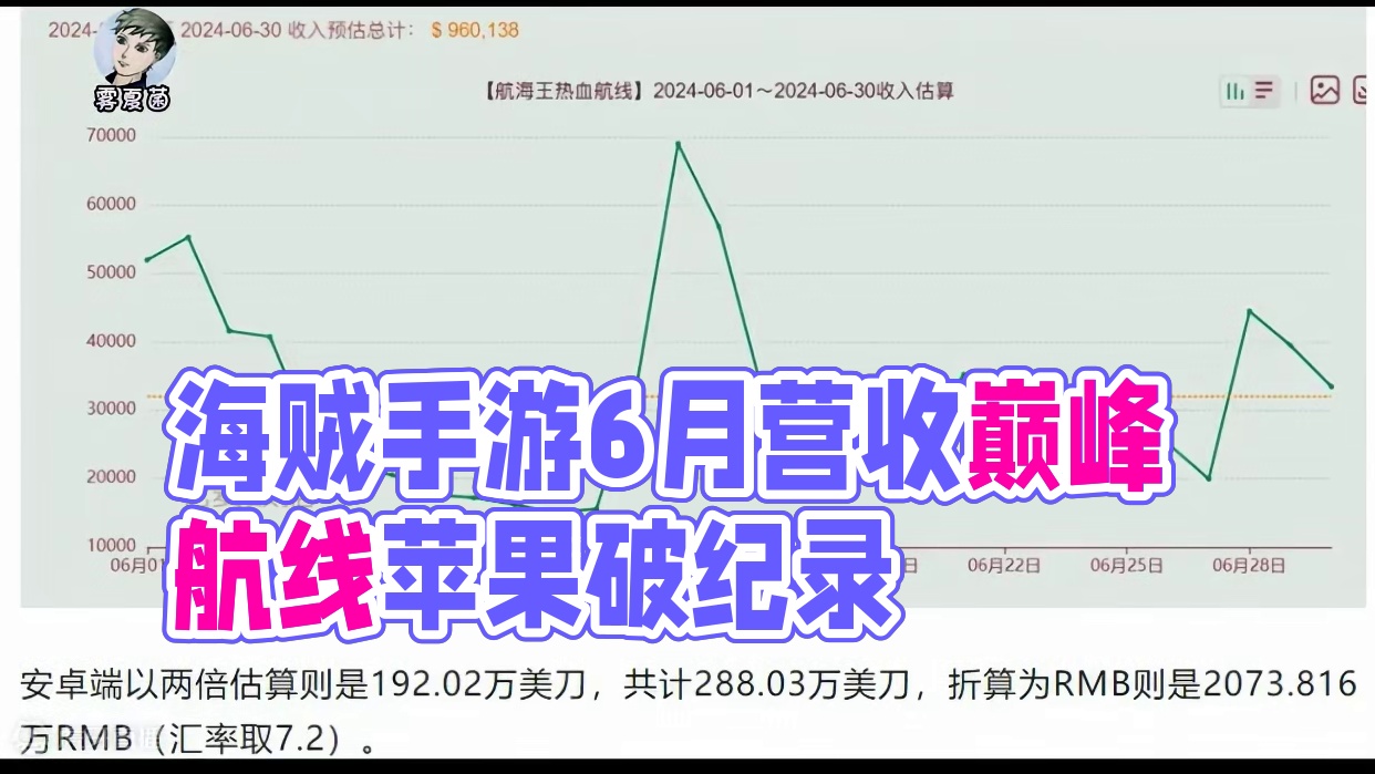 燃烧意志、航线等五款国服海贼手游6月营收 
