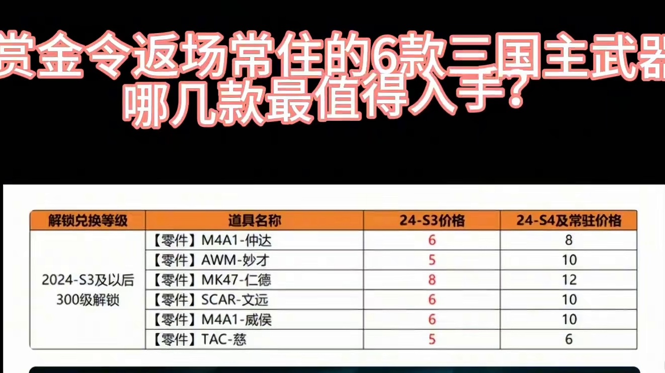 赏金令返场的6款常住三国主武器，哪几款最值得入手？#CF手游太白诗仙 #CF手游 #手游cf