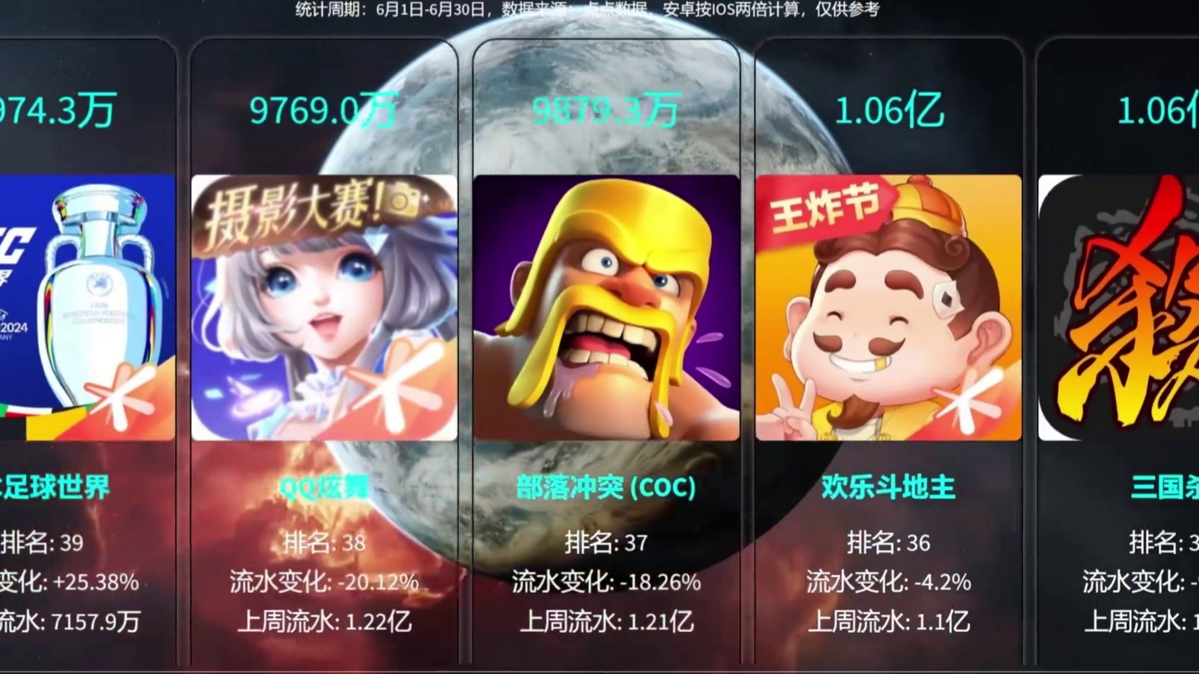 #元梦之星 #元梦暑期联动整大活 #元梦之星缤纷夏日赛季 #元梦之星流水 #元梦流水 元梦6月流水出