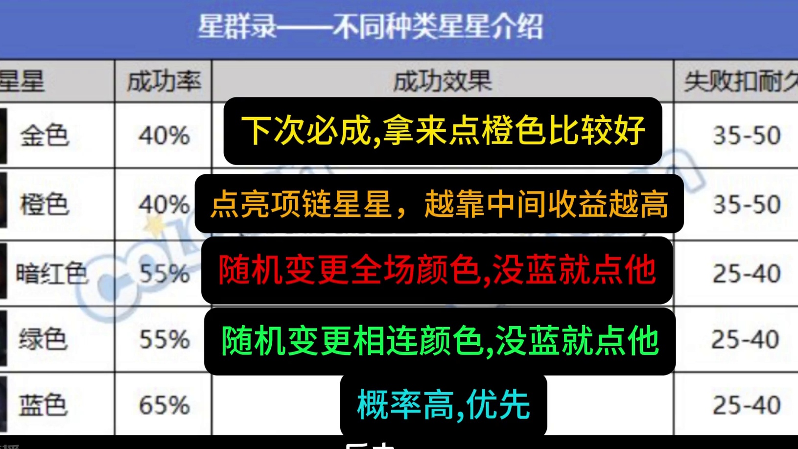 DNF星群录玩法，有技巧但不多 #DNF