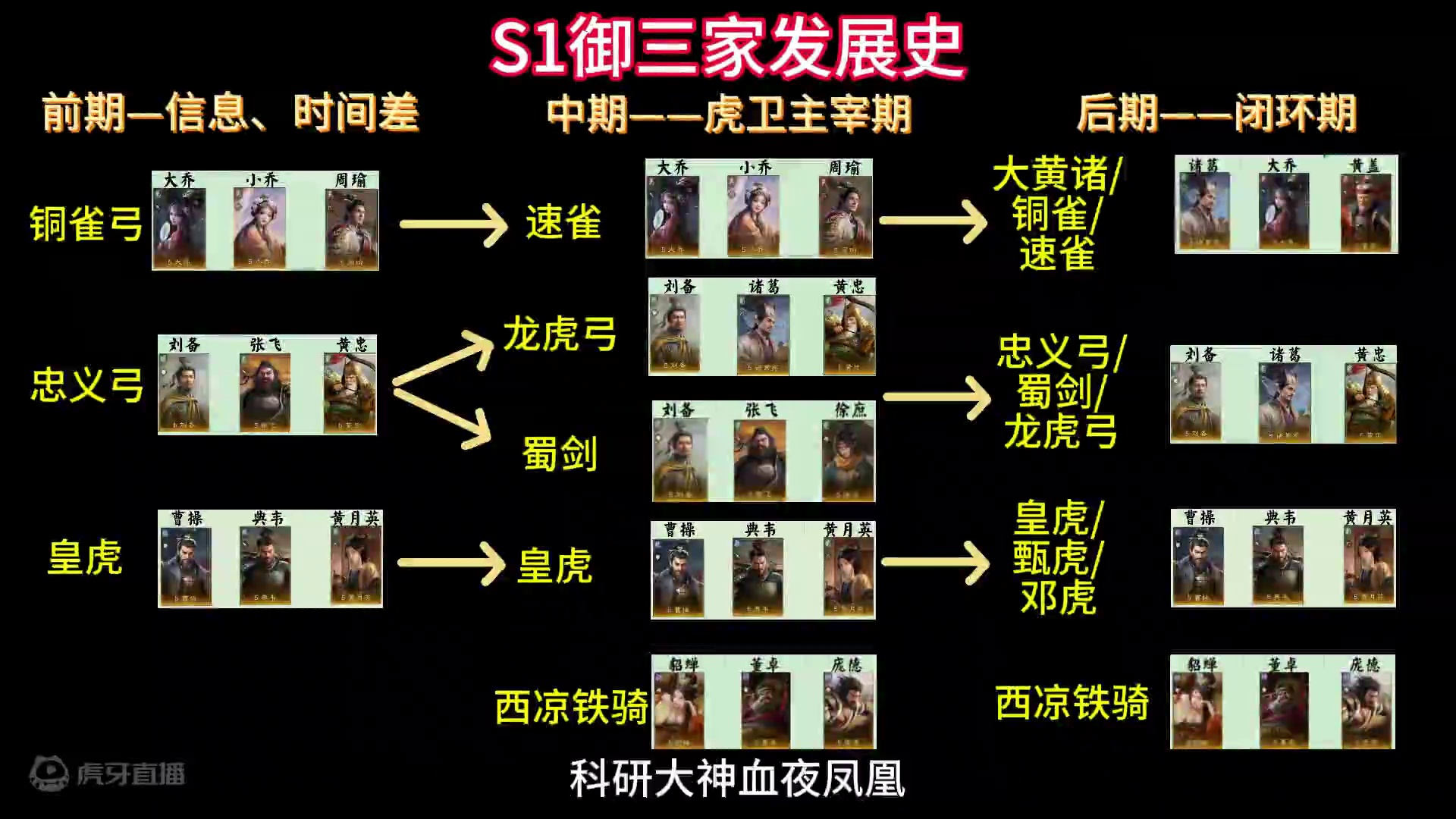 【三国：谋定天下】S1御三家——发展史，深度了解环境
#三国谋定天下攻略 #三国谋定天下公测 #三国