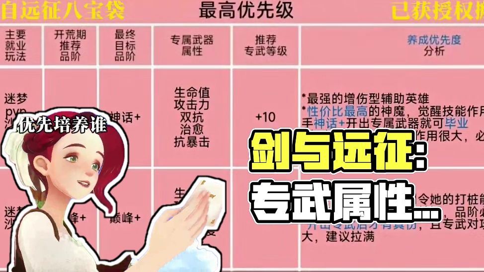 剑与远征:启程英雄优先培养谁，升到什么品阶停止，专属武器属性是什么，专武要升到多少级停止，#剑与远征