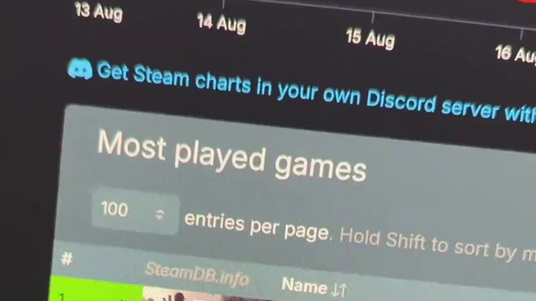 这可是前五名唯一一款单机游戏！！还在创造历史！！黑神话nb！！#单机游戏 #黑神话悟空 #单机游戏 