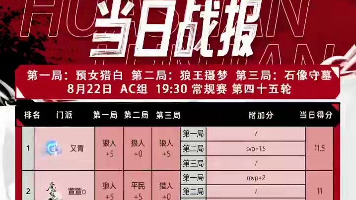 华山论剑狼人杀S20赛季常规赛第四十五轮战报来袭！
好人阵营一胜，常规赛各门派总分尘埃落定，结合抽组