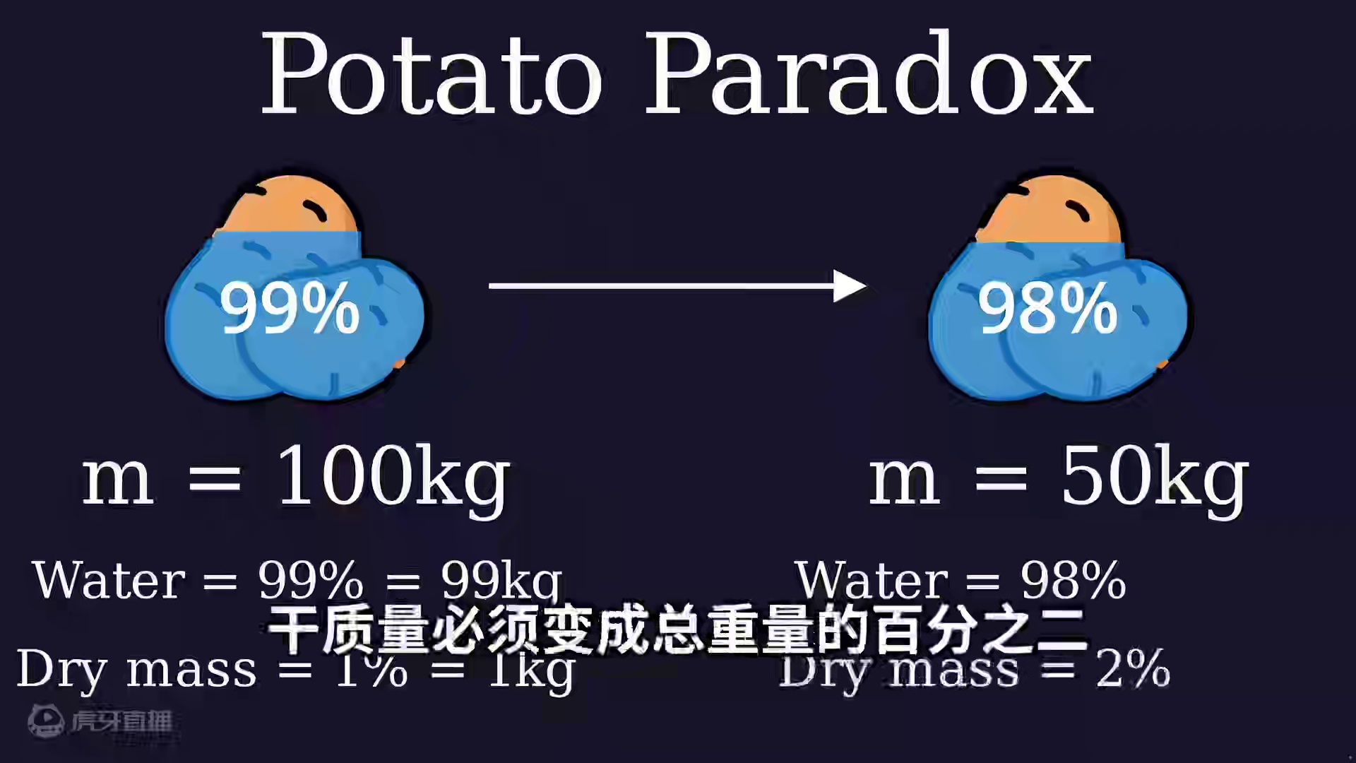 99％含水量的土豆重一公斤，那98％的土豆重多少呢？