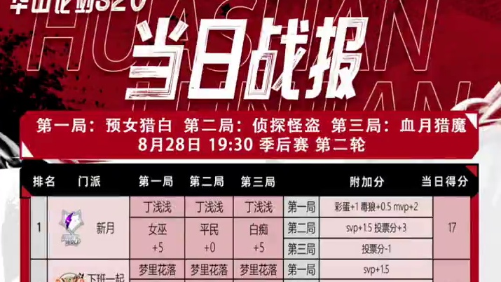 华山论剑狼人杀S20赛季季后赛第二轮战报来袭！
好人阵营两胜。新月丁浅浅凭借附加分拿到全场最高17分