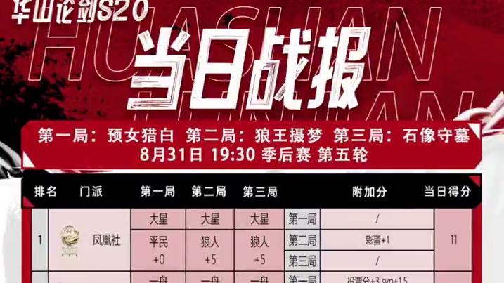 华山论剑狼人杀S20赛季季后赛第五轮战报来袭！
狼人阵营三胜，凤凰社大星拿到全场最高11分，结合抽局