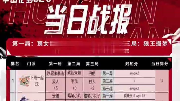 华山论剑狼人杀S20赛季总决赛第三轮战报来袭！
狼人阵营继续三胜，下班一起玩暴击老师联手洛朗拿下全场