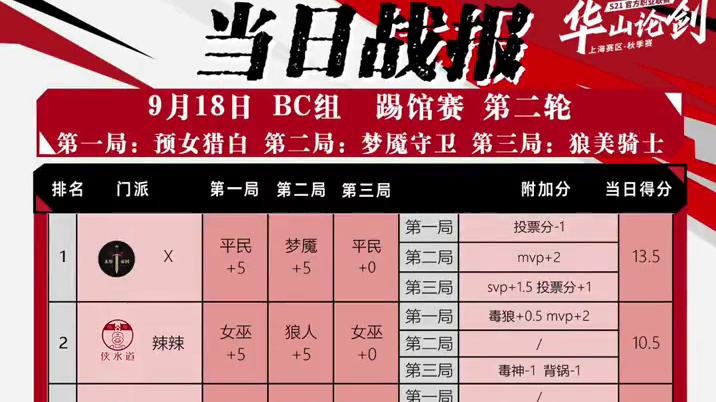 华山论剑狼人杀S21赛季踢馆赛第二轮战报来袭！
好人阵营一胜！库里致敬詹姆斯，华山永不缺经典。新门派