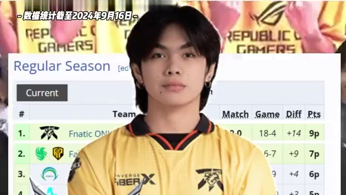 印度尼西亚、菲律宾、马来西亚三大赛区的决胜巅峰职业联赛展开有些时日，一起看看最新数据统计。#决胜巅峰