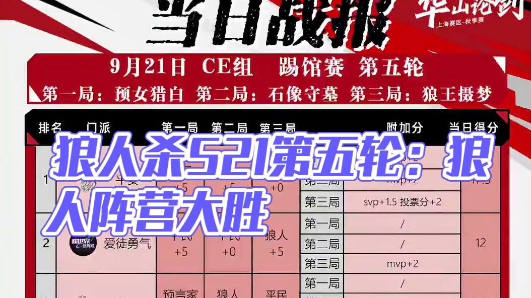 华山论剑狼人杀S21赛季踢馆赛第五轮战报来袭！
狼人阵营两胜！流光新人平安轮次清晰、思路明确给弹幕留