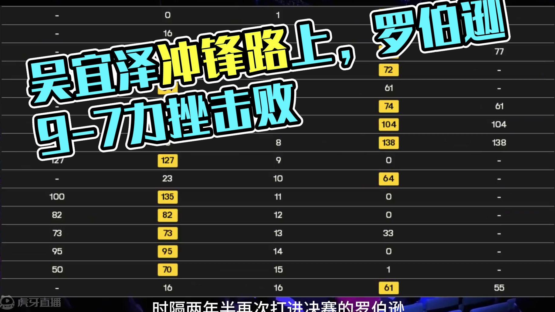 老表们大家好我是老扯，英格兰公开赛结束了，时隔两年半再次打进 罗伯逊9-7击败吴宜泽，吴宜泽狂追6局