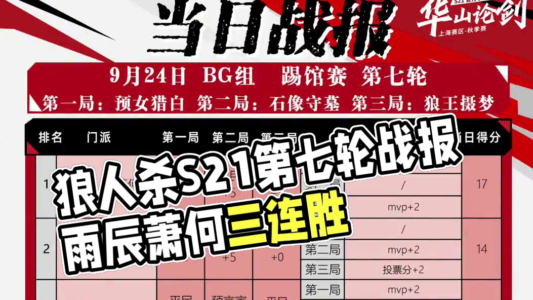 华山论剑狼人杀S21赛季踢馆赛第七轮战报来袭！
好人阵两胜！雨辰萧何三连胜拿到全场最高17分。两位新