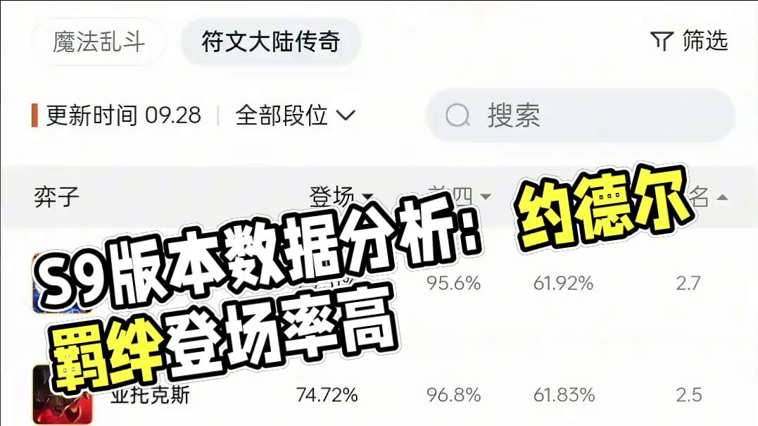 S9大数据已出，看看排行！ #符文大陆传奇焕新 #金铲铲S9没有一个本地人  #内容启发搜索  #金