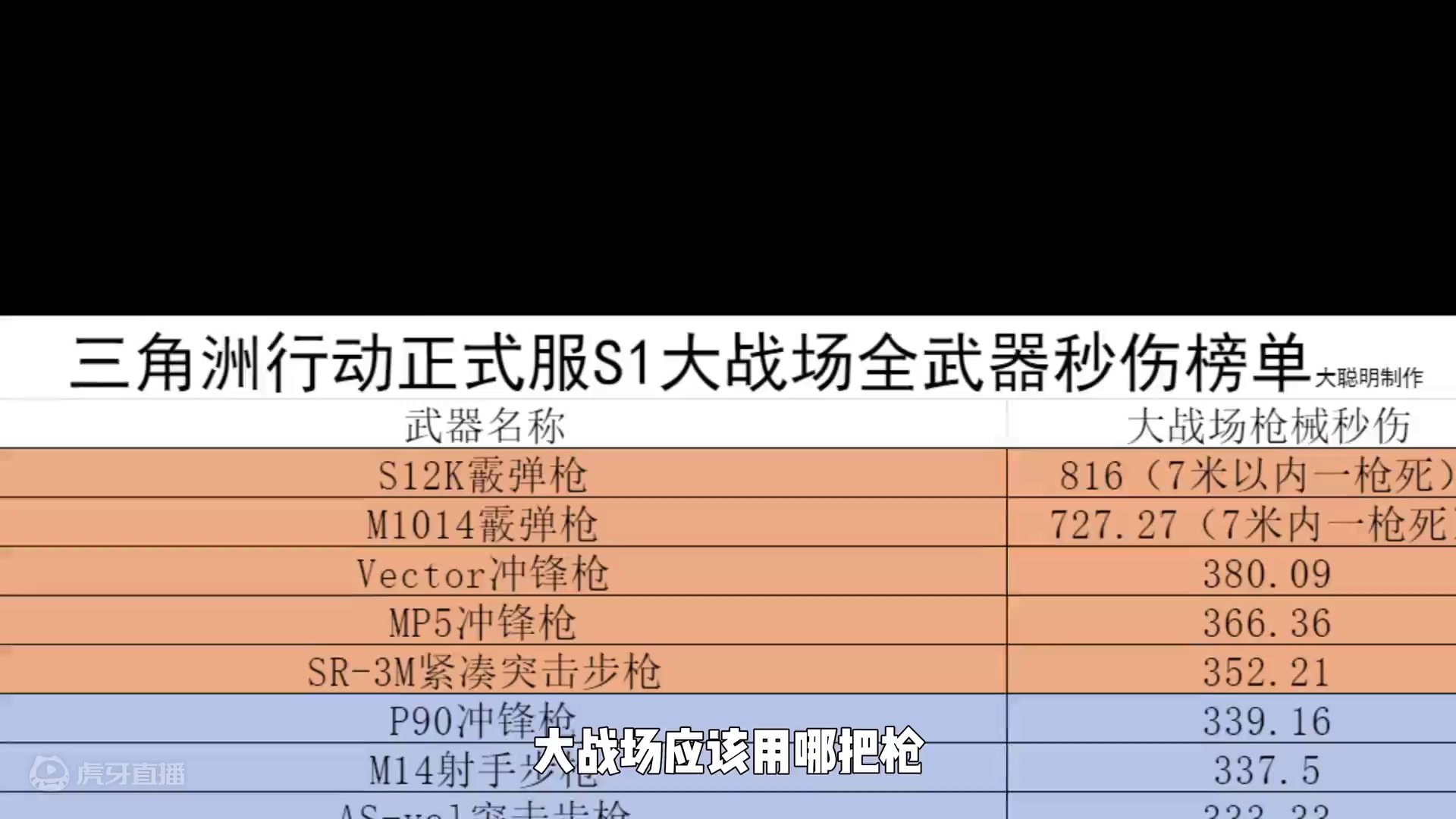 【大聪明三角洲】秒伤第一推荐大战场武器排名 #三角洲行动  #三角洲行动新手教学  #一分钟带你玩转