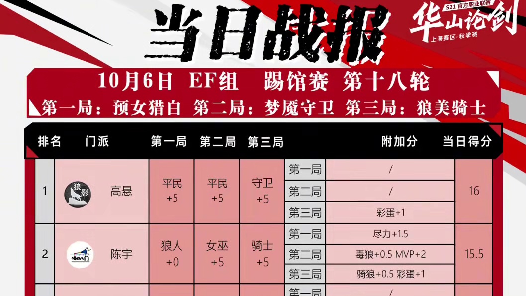 华山论剑狼人杀S21赛季踢馆赛第十八轮战报来袭！
好人阵营三胜，老将陈宇封神夜！这一战果不仅打破赛前